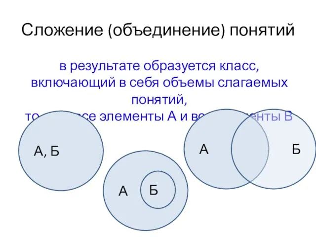 Сложение (объединение) понятий в результате образуется класс, включающий в себя объемы