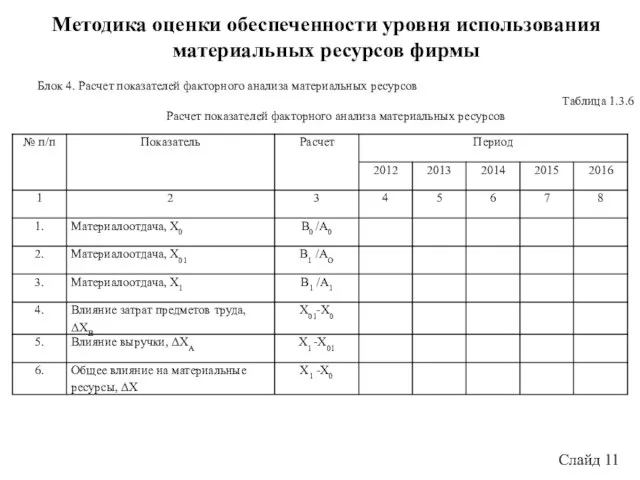 Слайд 11 Методика оценки обеспеченности уровня использования материальных ресурсов фирмы Блок