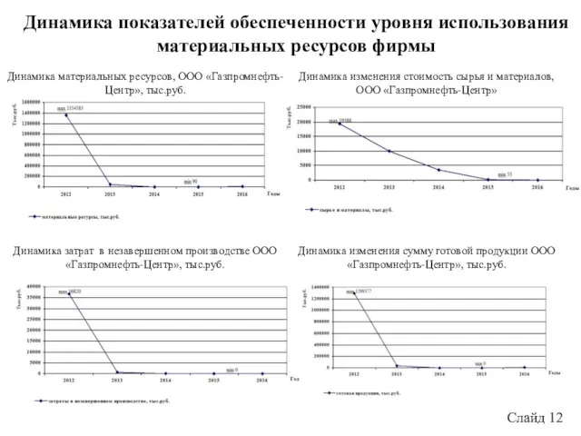 Слайд 12 Динамика показателей обеспеченности уровня использования материальных ресурсов фирмы Динамика