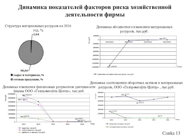 Слайд 13 Динамика показателей факторов риска хозяйственной деятельности фирмы Структура материальных