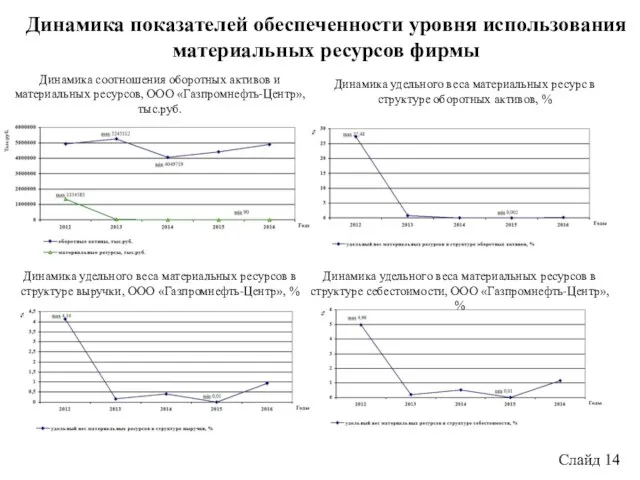 Слайд 14 Динамика показателей обеспеченности уровня использования материальных ресурсов фирмы Динамика