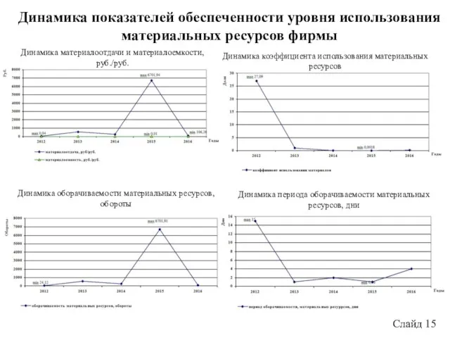 Слайд 15 Динамика показателей обеспеченности уровня использования материальных ресурсов фирмы Динамика