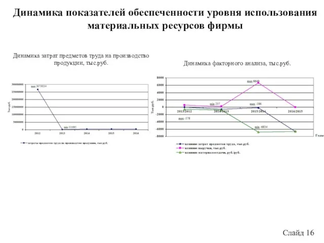 Динамика показателей обеспеченности уровня использования материальных ресурсов фирмы Слайд 16 Динамика