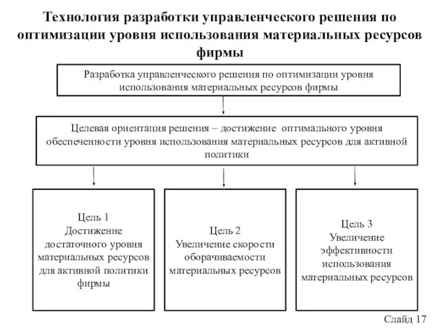 Слайд 17 Технология разработки управленческого решения по оптимизации уровня использования материальных