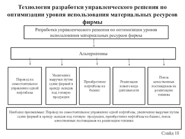 Слайд 18 Разработка управленческого решения по оптимизации уровня использования материальных ресурсов