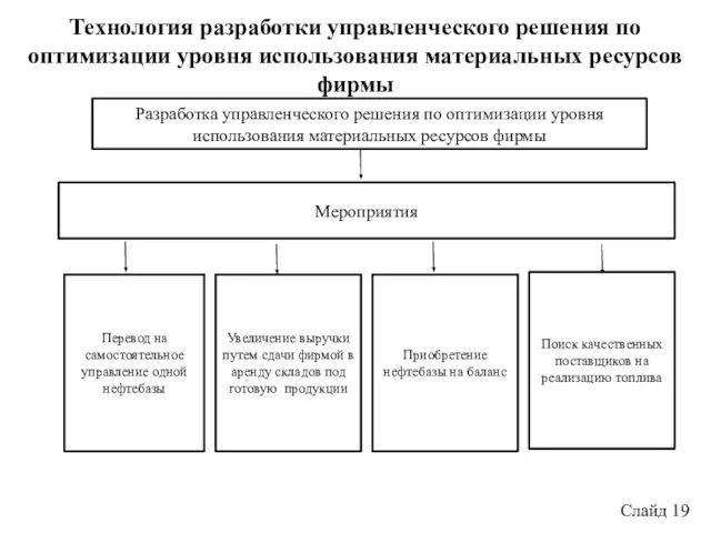 Слайд 19 Разработка управленческого решения по оптимизации уровня использования материальных ресурсов