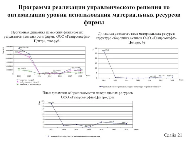 Слайд 21 Программа реализации управленческого решения по оптимизации уровня использования материальных