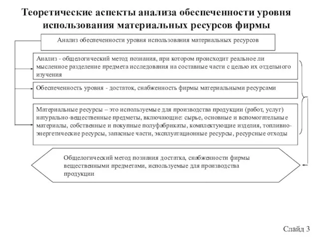 Теоретические аспекты анализа обеспеченности уровня использования материальных ресурсов фирмы Слайд 3