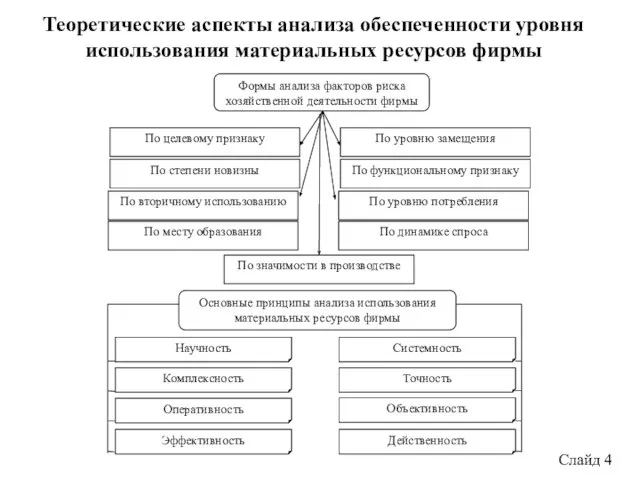 Слайд 4 Теоретические аспекты анализа обеспеченности уровня использования материальных ресурсов фирмы