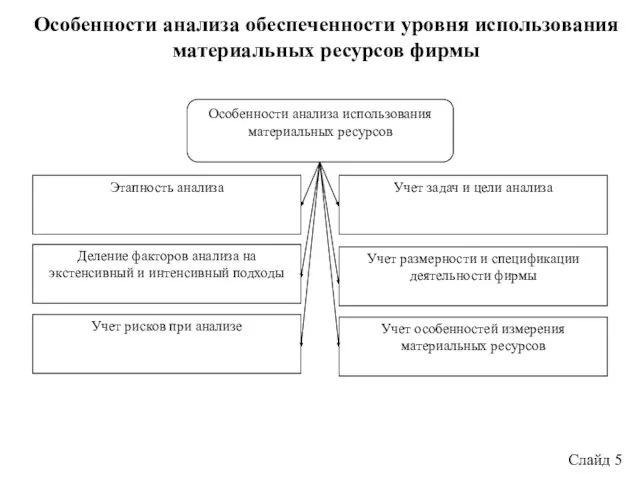 Особенности анализа обеспеченности уровня использования материальных ресурсов фирмы Слайд 5