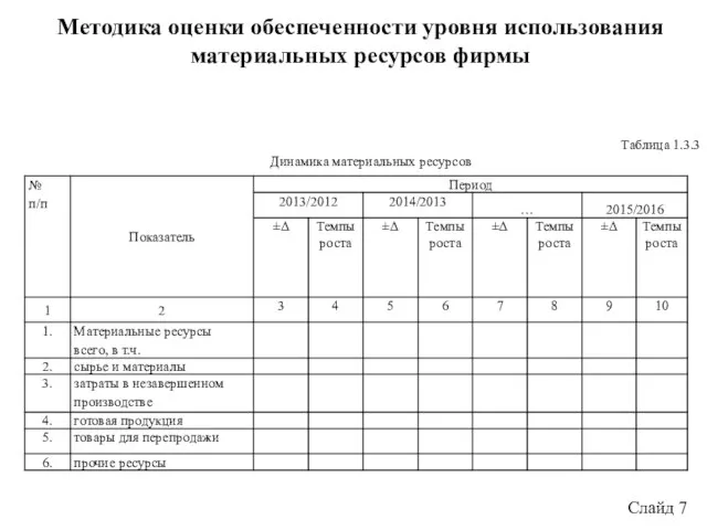 Слайд 7 Методика оценки обеспеченности уровня использования материальных ресурсов фирмы Таблица 1.3.3 Динамика материальных ресурсов