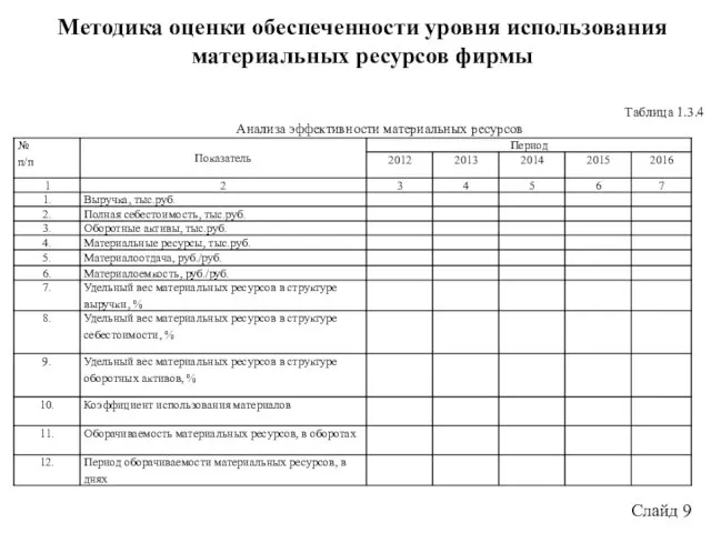 Слайд 9 Методика оценки обеспеченности уровня использования материальных ресурсов фирмы Таблица 1.3.4 Анализа эффективности материальных ресурсов