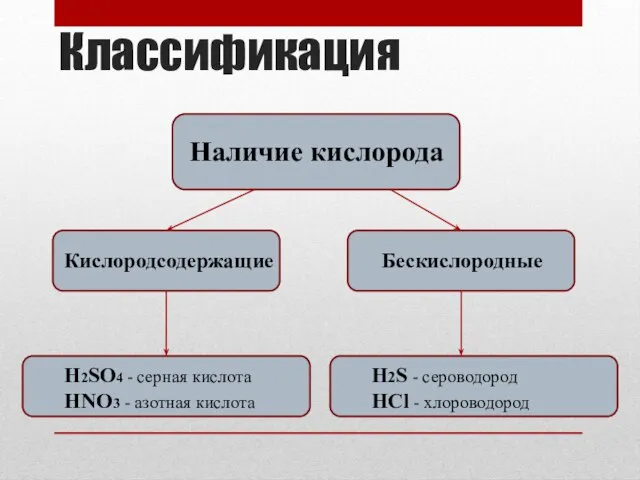 Классификация Наличие кислорода Кислородсодержащие Бескислородные H2SO4 - серная кислота HNO3 -