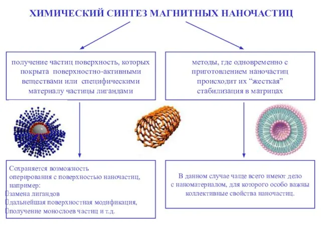 ХИМИЧЕСКИЙ СИНТЕЗ МАГНИТНЫХ НАНОЧАСТИЦ получение частиц поверхность, которых покрыта поверхностно-активными веществами