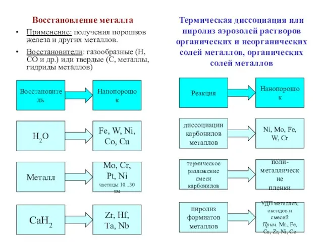 Восстановление металла Применение: получения порошков железа и других металлов. Восстановители: газообразные