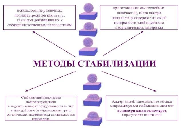 МЕТОДЫ СТАБИЛИЗАЦИИ использование различных полиэлектролитов как in situ, так и при