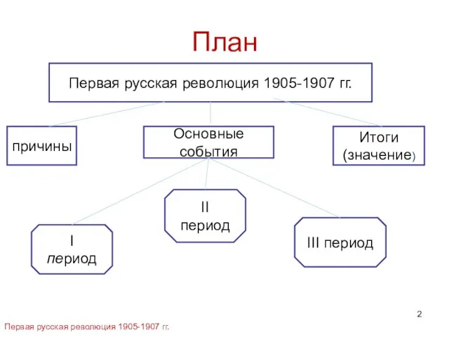 План Первая русская революция 1905-1907 гг. Первая русская революция 1905-1907 гг.