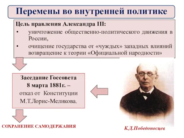 Заседание Госсовета 8 марта 1881г. – отказ от Конституции М.Т.Лорис-Меликова. Цель