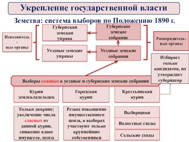 Губернское земское собрание Уездные земские собрания Распорядитель-ные органы Уездные земские управы