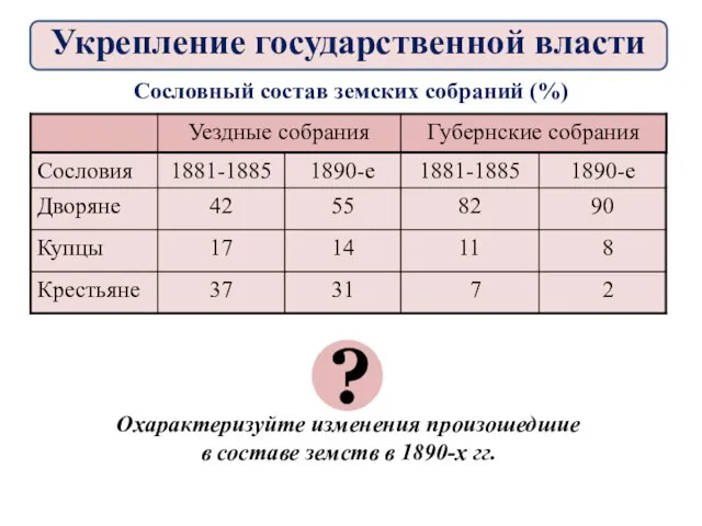 Сословный состав земских собраний (%) ? Охарактеризуйте изменения произошедшие в составе