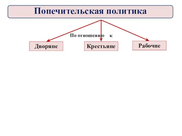 Дворяне Рабочие Крестьяне По отношению к Попечительская политика