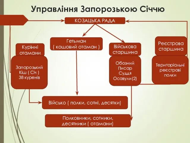 Управління Запорозькою Січчю КОЗАЦЬКА РАДА Курінні отамани Реєстрова старшина Військова старшина