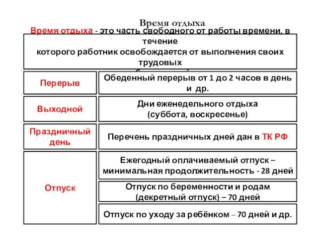 Время отдыха Время отдыха - это часть свободного от работы времени,