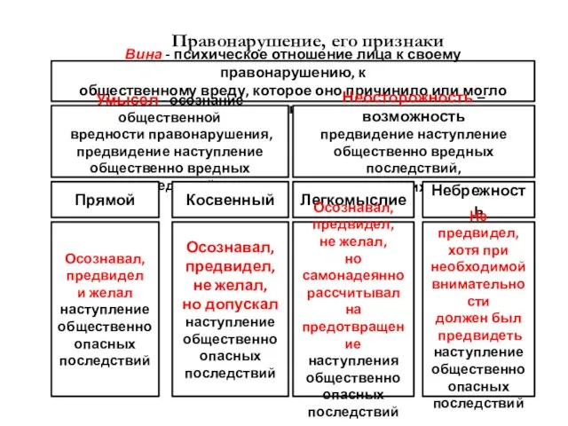 Правонарушение, его признаки Вина - психическое отношение лица к своему правонарушению,