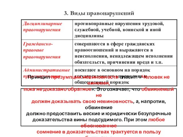 3. Виды правонарушений Принцип презумпции невиновности гласит: «Человек не виновен, пока