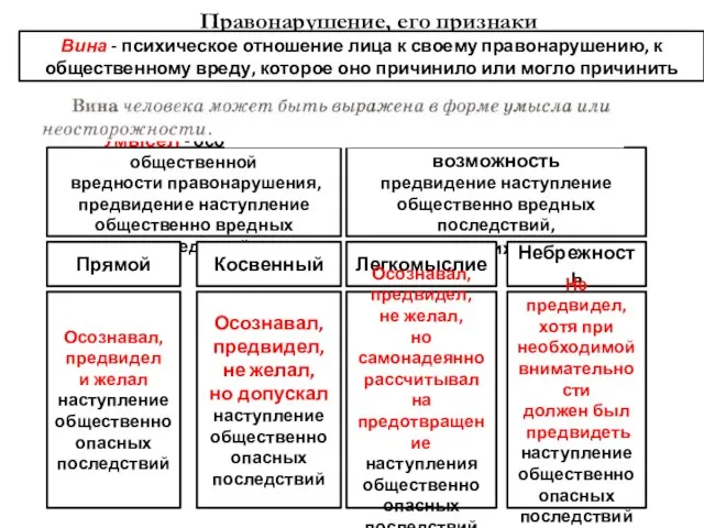 Правонарушение, его признаки Вина - психическое отношение лица к своему правонарушению,