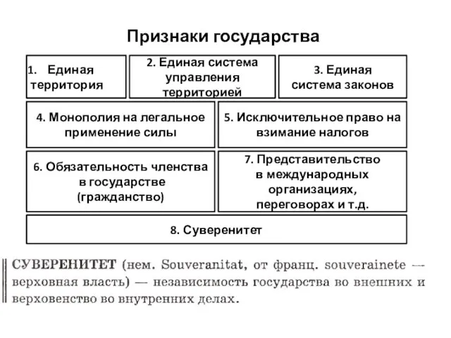 Признаки государства Единая территория 2. Единая система управления территорией 3. Единая