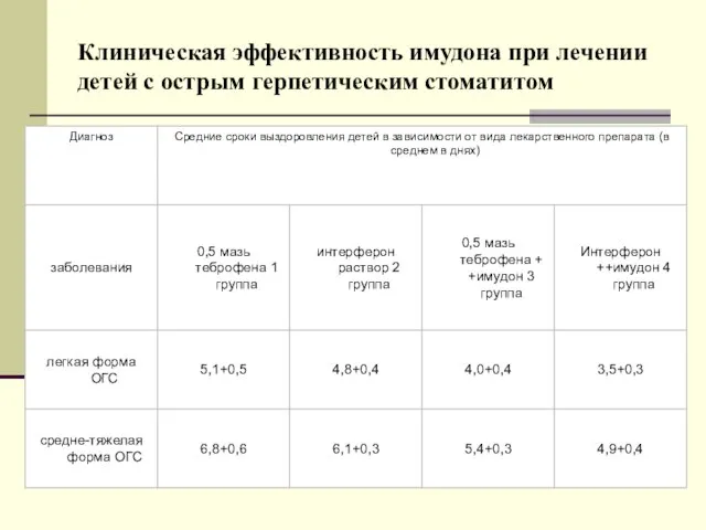 Клиническая эффективность имудона при лечении детей с острым герпетическим стоматитом