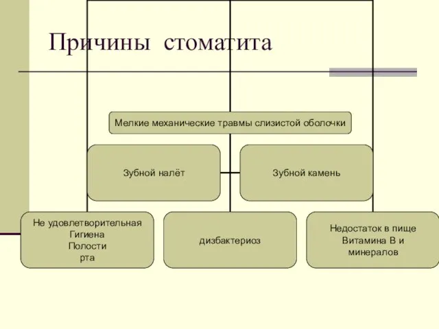 Причины стоматита