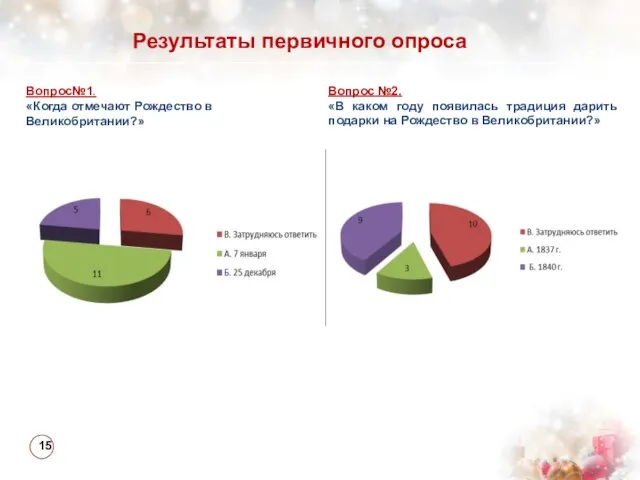 Результаты первичного опроса 15 Вопрос№1. «Когда отмечают Рождество в Великобритании?» Вопрос