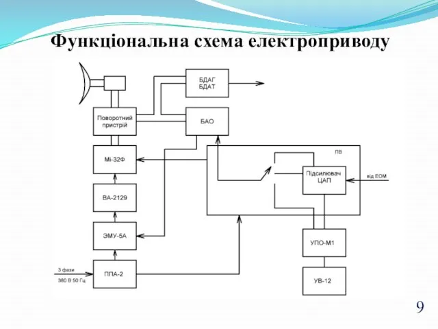 Функціональна схема електроприводу