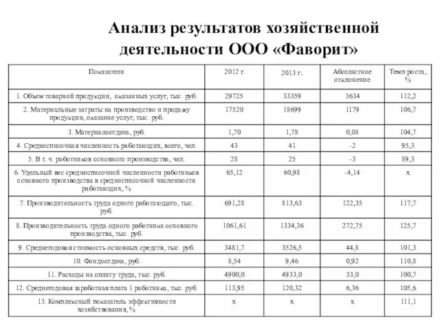 Анализ результатов хозяйственной деятельности ООО «Фаворит»