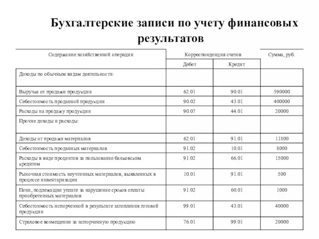 Бухгалтерские записи по учету финансовых результатов