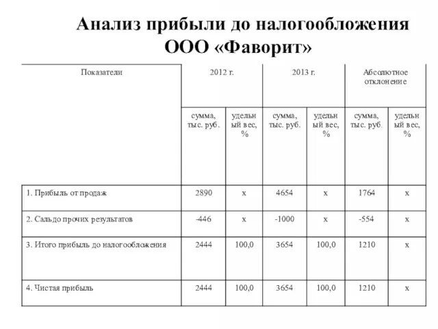 Анализ прибыли до налогообложения ООО «Фаворит»