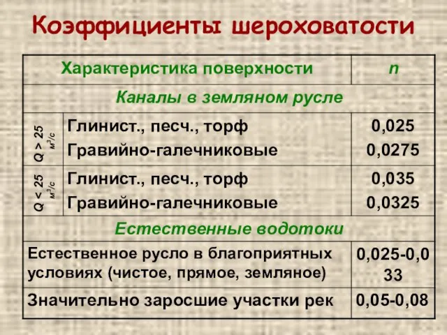 Коэффициенты шероховатости Q > 25 м3/с Q м3/с