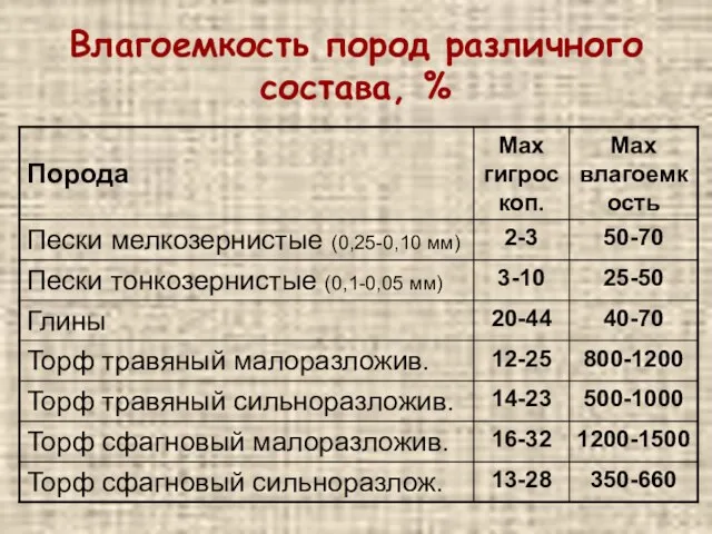 Влагоемкость пород различного состава, %