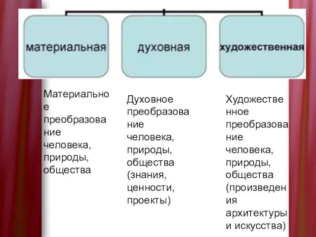 Материальное преобразование человека, природы, общества Духовное преобразование человека, природы, общества (знания,