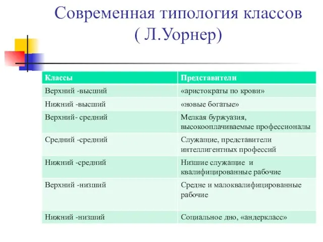 Современная типология классов ( Л.Уорнер)