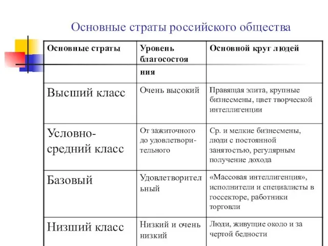 Основные страты российского общества