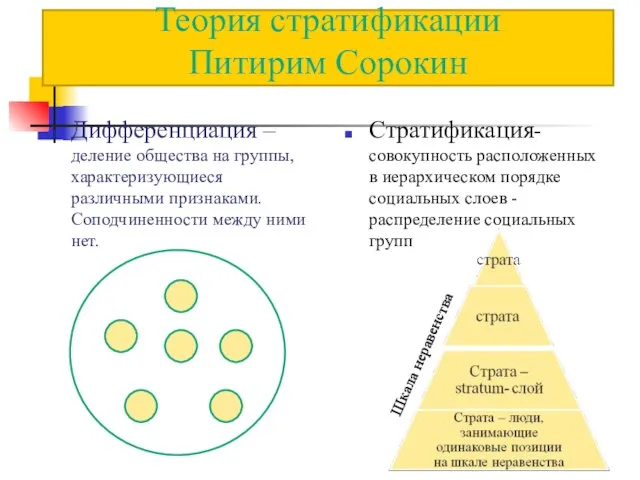 Теория стратификации Питирим Сорокин Дифференциация – деление общества на группы, характеризующиеся