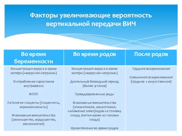 Факторы увеличивающие вероятность вертикальной передачи ВИЧ