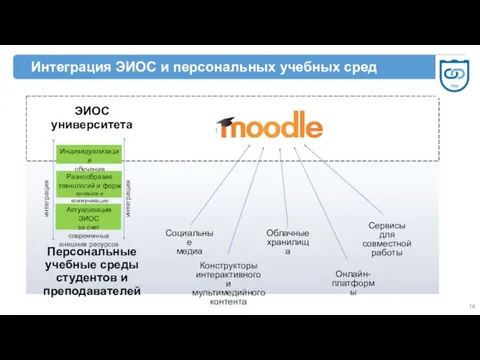 ЭИОС университета Персональные учебные среды студентов и преподавателей Облачные хранилища Социальные