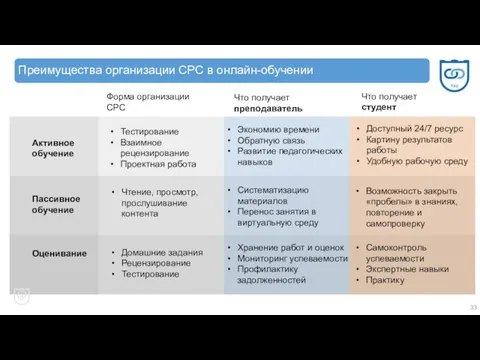 Преимущества организации СРС в онлайн-обучении Форма организации СРС Что получает преподаватель