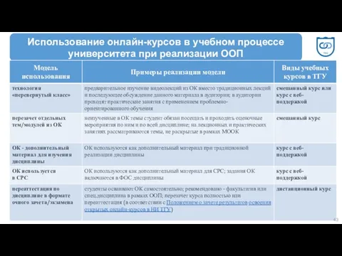 Использование онлайн-курсов в учебном процессе университета при реализации ООП