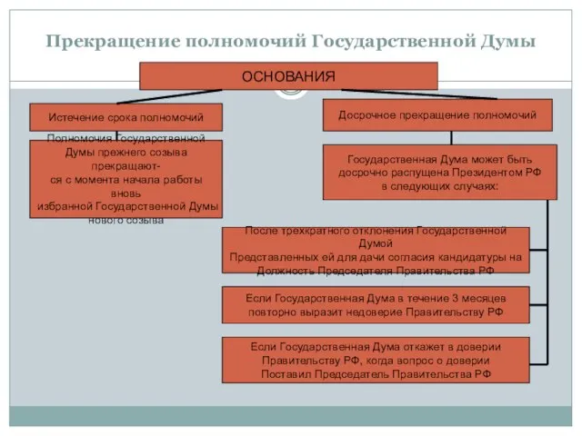 Прекращение полномочий Государственной Думы ОСНОВАНИЯ Истечение срока полномочий Досрочное прекращение полномочий