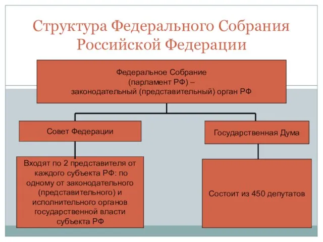 Структура Федерального Собрания Российской Федерации Федеральное Собрание (парламент РФ) – законодательный